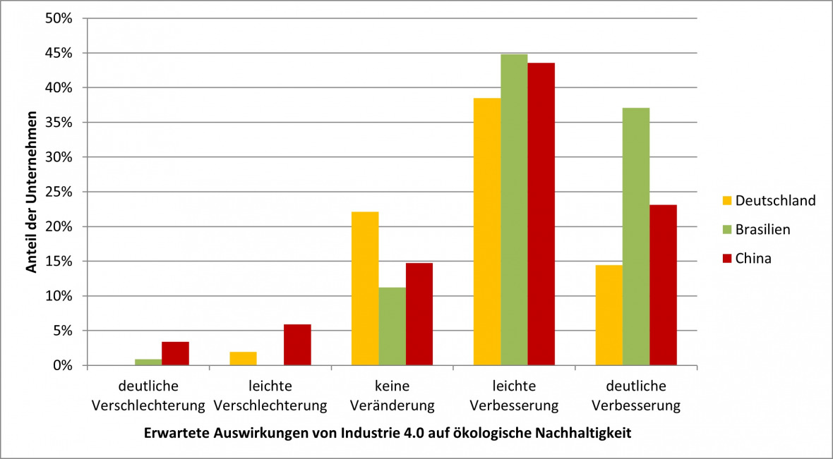 Erwartete Auswirkungen der Digitalisierung auf die Nachhaltigkeit