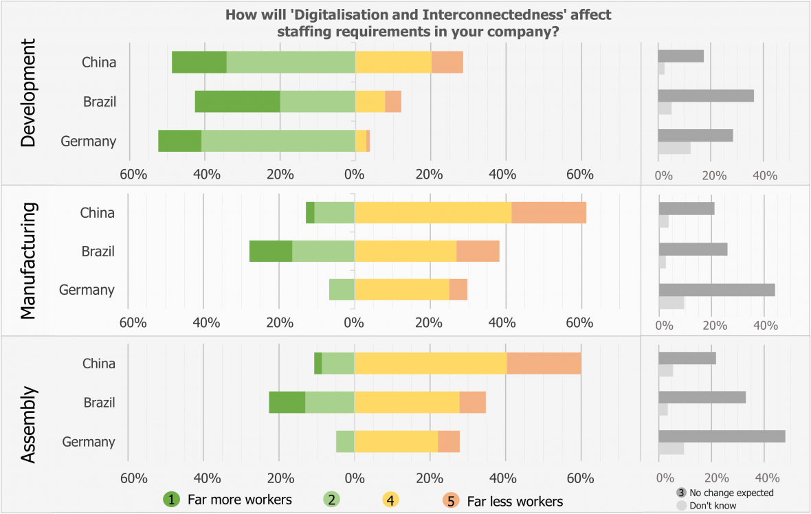 Digitalisation