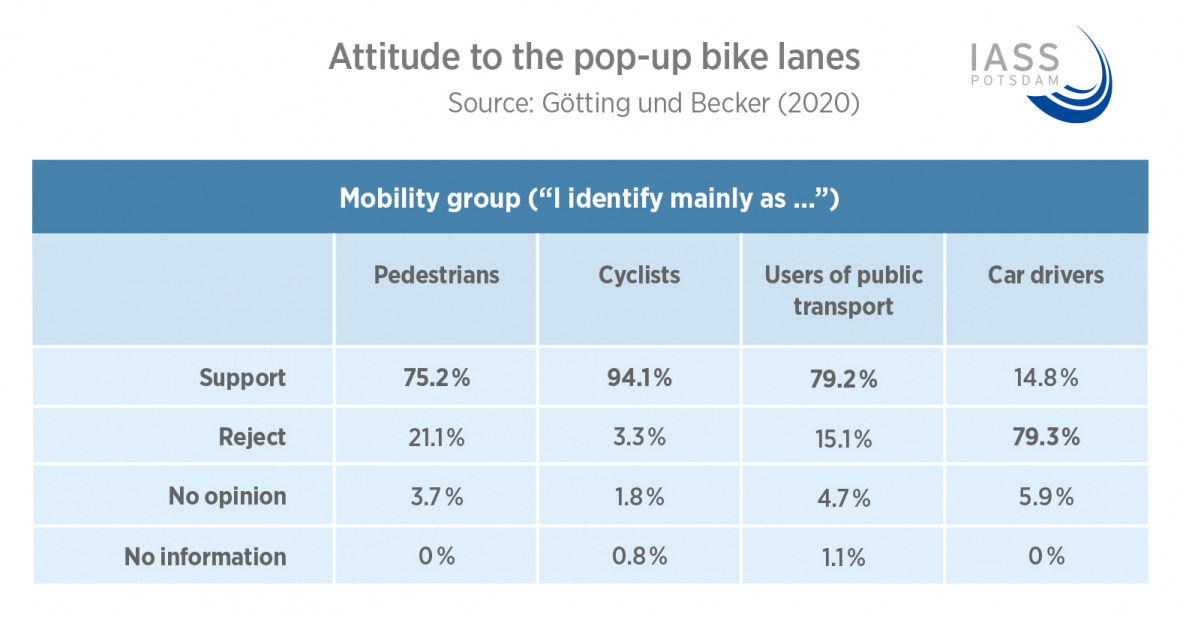 Pop-up blike lane table