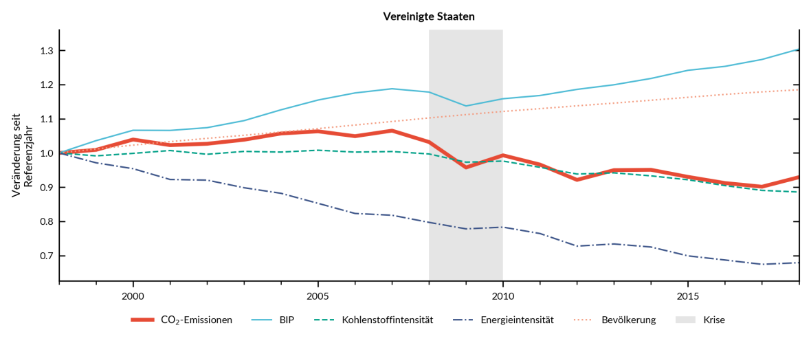 CO2-Emissionen in den USA