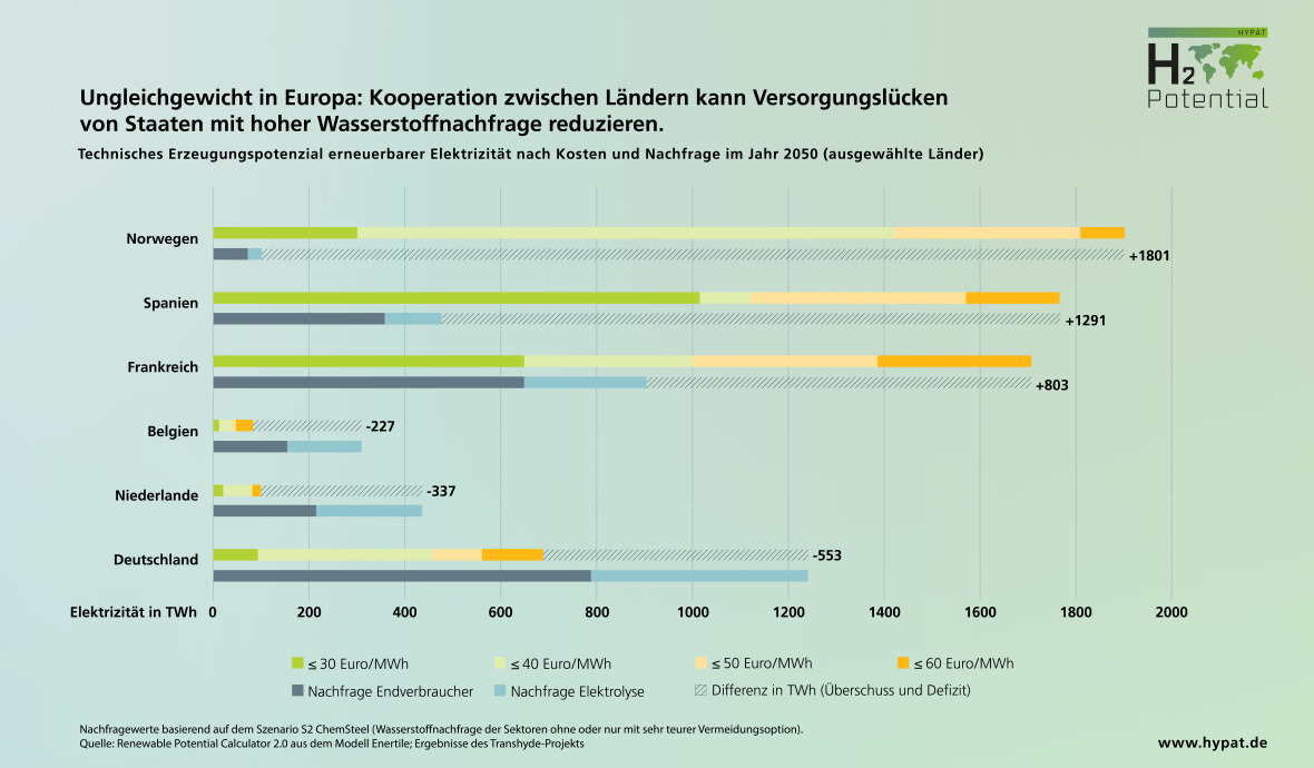 Hypat Erneuerbare Energien