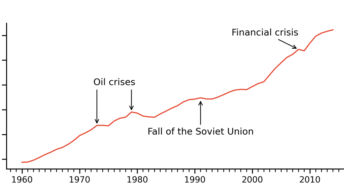 Globale CO2 Emissionen von 1960 bis 2014